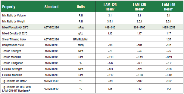 Laminating Epoxies - Wessex Resins & Adhesives